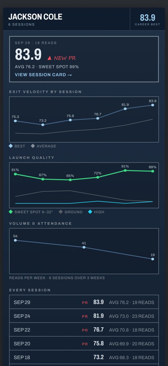 Parent view: a hitter's best exit velocity by session, launch quality, and every session