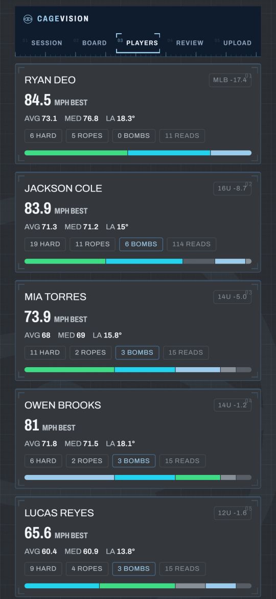 Players screen: each hitter's best exit velocity, average, launch angle, and hard-hit counts